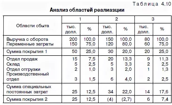 Анализ областей реализации. :«Анализ структуры логистических издержек предприятия ». Анализ логистических затрат предприятия на примере. Анализ логистических издержек на предприятии пример. Логистические затраты таблица.