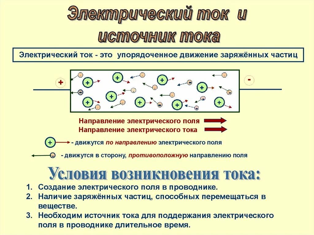 Заряженные частицы создающие электрический ток движутся. Электрический ток. Движение электрического тока. Электрический ток движение заряженных частиц. Движение тока в проводнике.