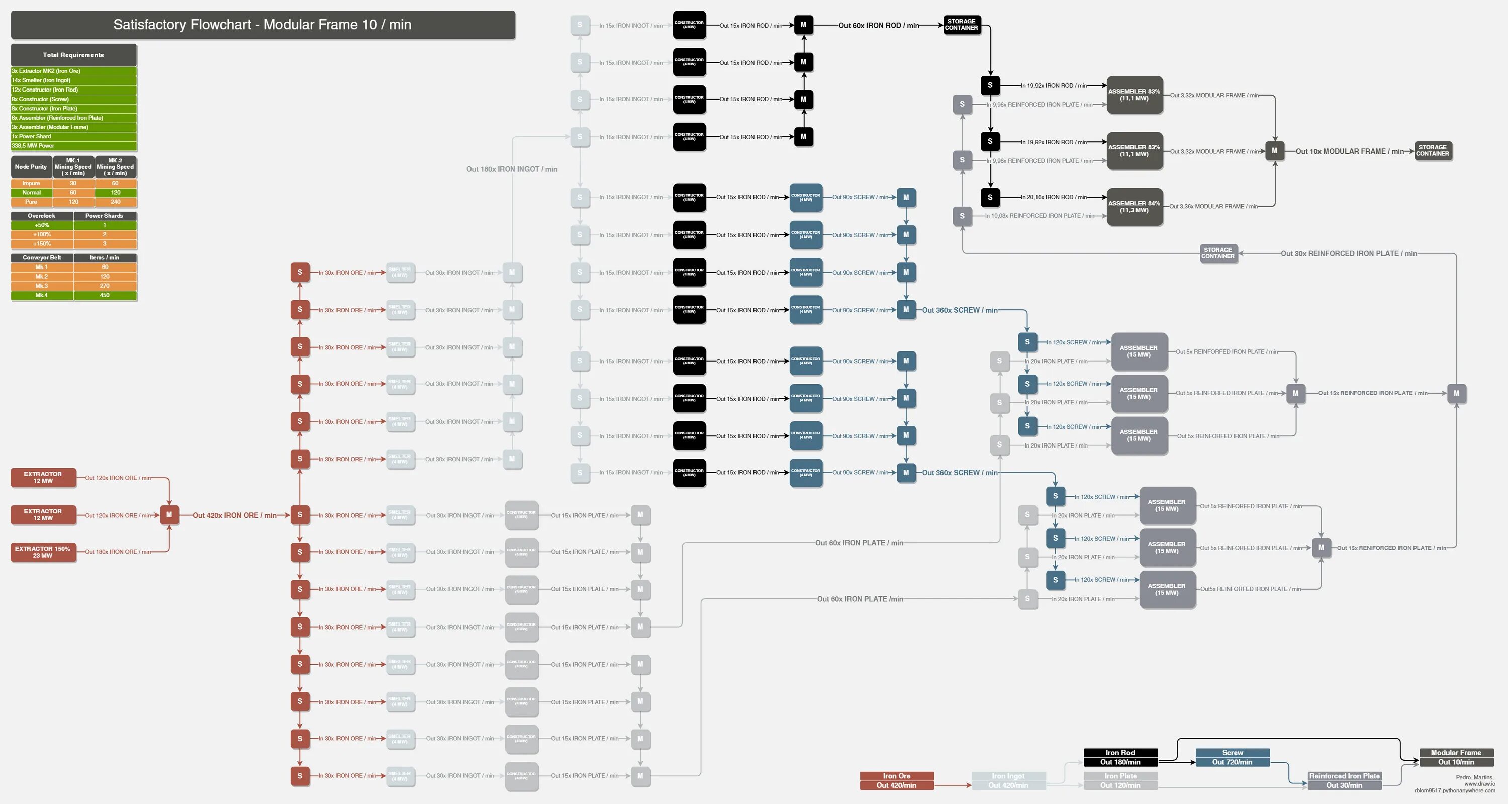 Satisgraphtory Factory Building Graph Simulation