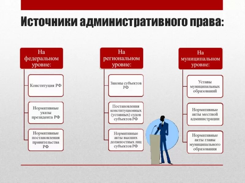 Структура административного законодательства. Структура административного законодательства