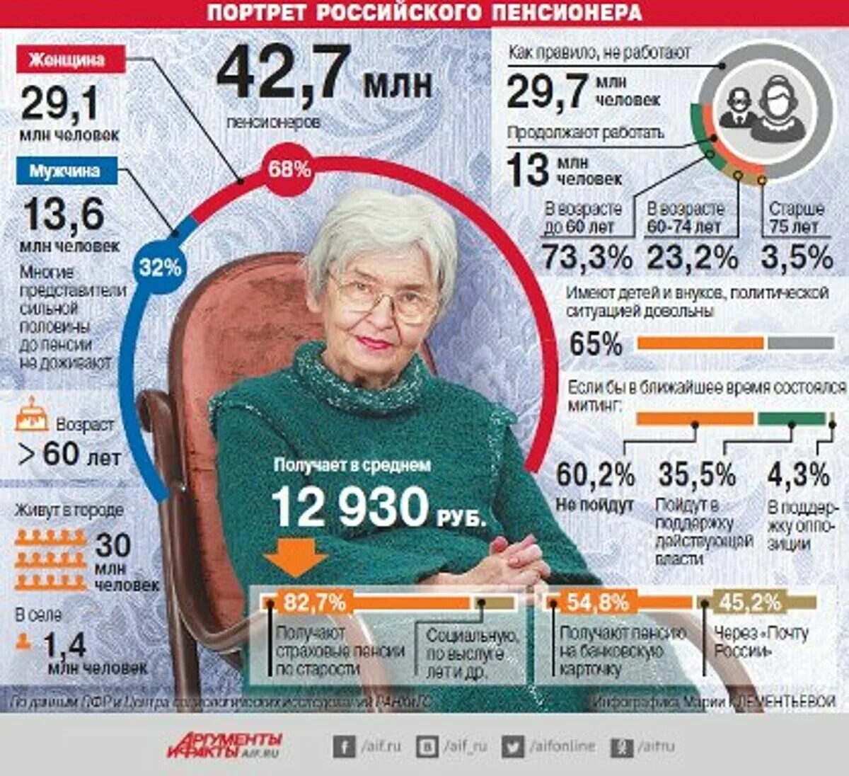 Какая пенсия в 80 лет. Пенсия инфографика. Социальный портрет пенсионера. Пенсия по старости инфографика. Портрет российского пенсионера.