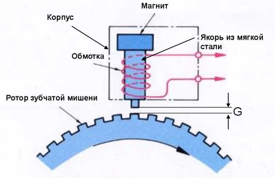 Магнитно резистивный датчик АБС. Индуктивный датчик АБС. Индукционный датчик АБС. Активный датчик АБС принцип работы.