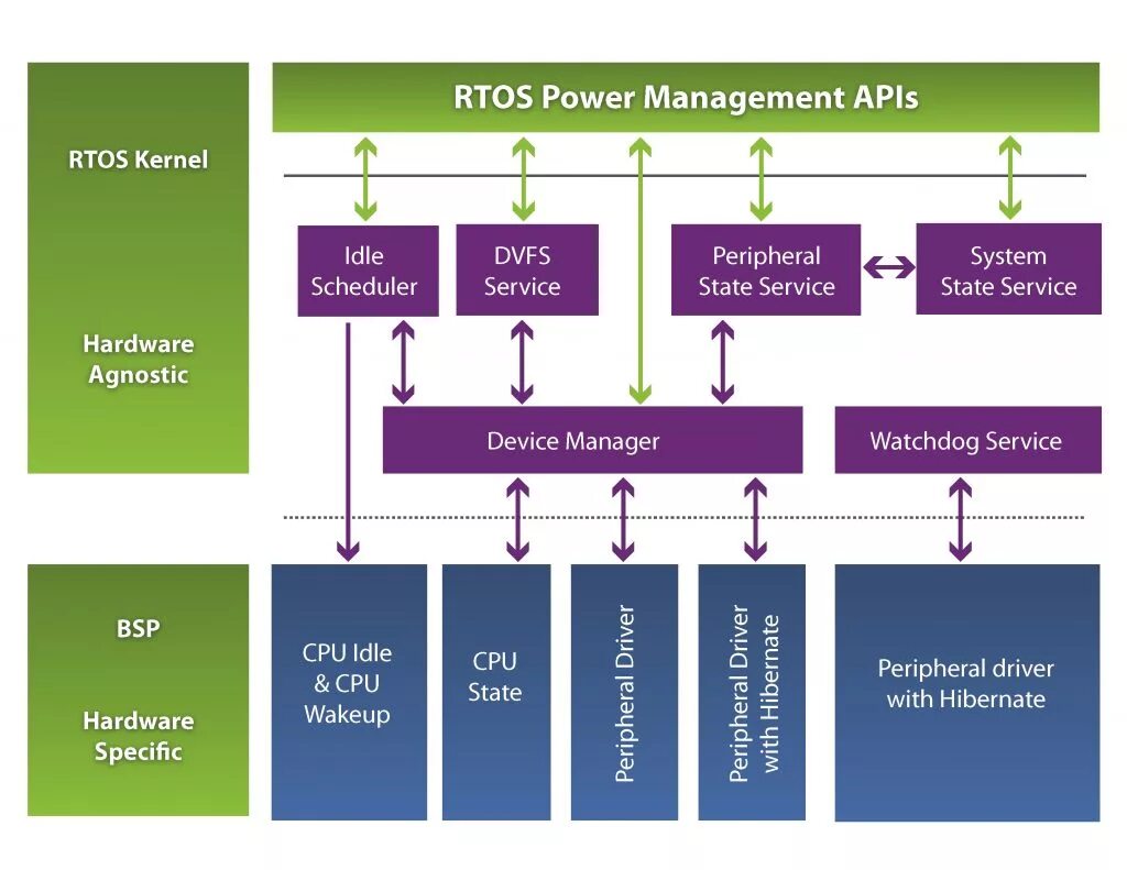 Виды пауэр. Архитектура RTOS. Real-time operating System, RTOS. RTOS Операционная система. Структура RTOS.