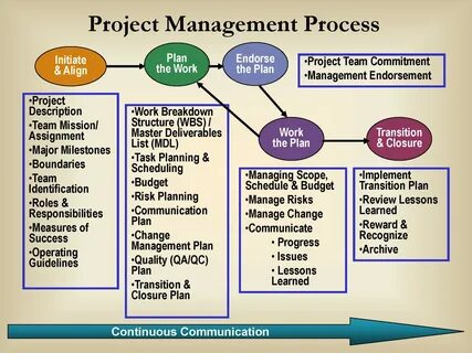 internal project management process pdf.