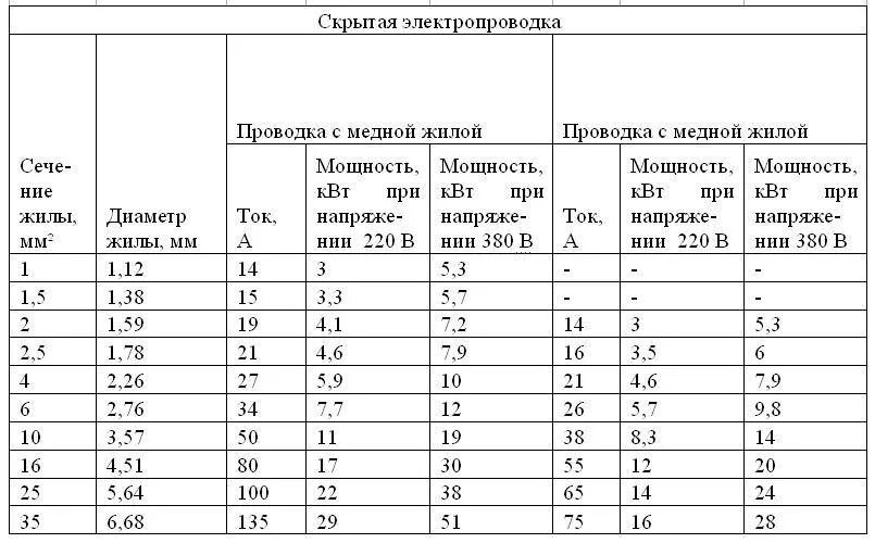 Сечение жилы кв мм. Диаметр провода сечением 10 мм2. Диаметр провода по сечению таблица. Таблица соответствия диаметра провода и сечения. Таблица диаметра и сечения проводов.