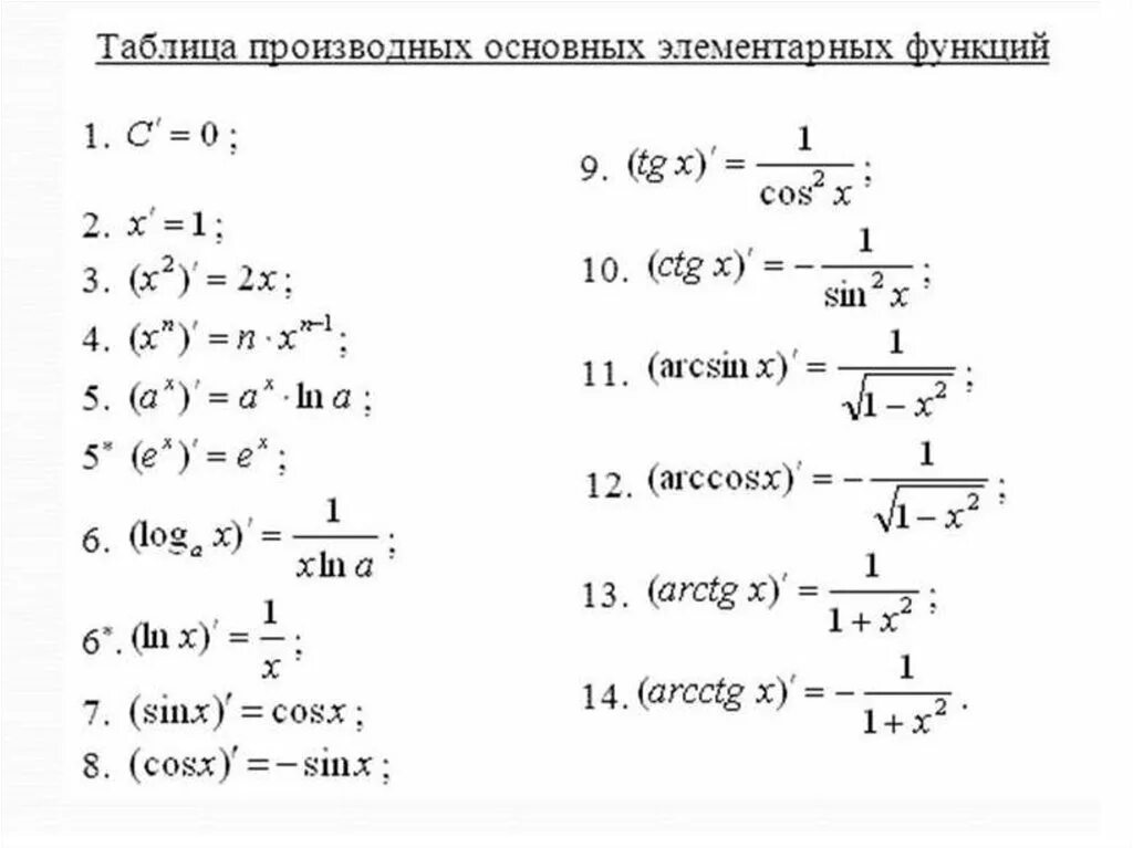 Вычисление произвольных функций. Таблица производных основных элементарных функций. таблица значений производных функций. таблица преобразования производных. назовите производные основных элементарных функций.