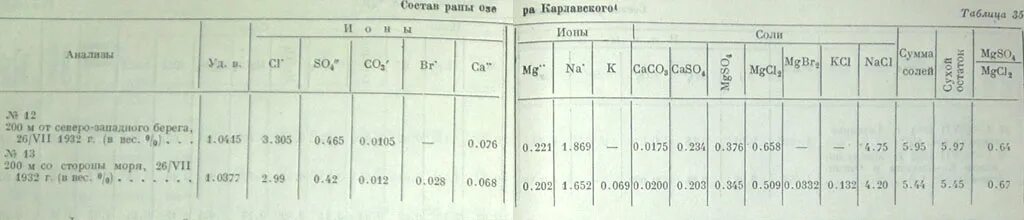 Сколько весит озеро. Рапы солёного озера состав. Состав рапы озер. Рапе состав.