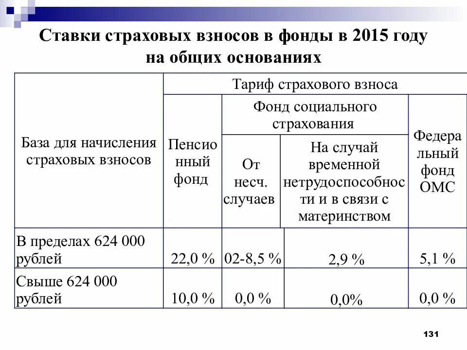 Благосостояние процент отчислений по возрасту таблица Страховой фонд в процентах