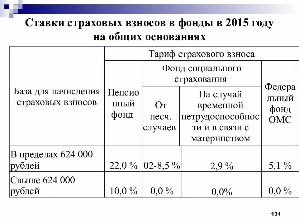 Какой процент взносов в 2024. Тарифы страховых взносов таблица. Страховые взносы ставки. Ставки страховыхивзносов. Ставки отчислений в фонды.