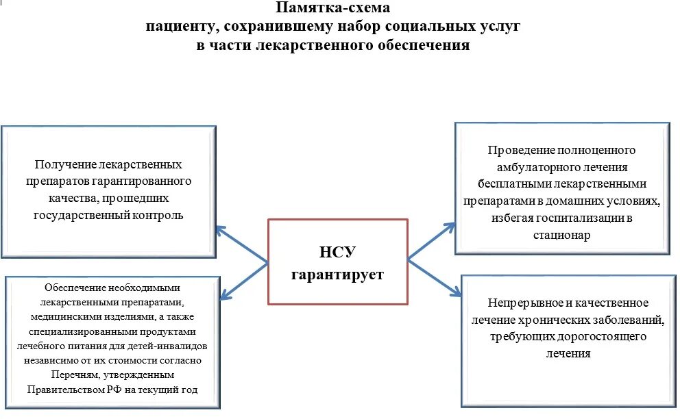 Гарантированные услуги социальных. Льготное лекарственное обеспечение. право на получение набора социальных услуг. порядок предоставления социальных услуг для ребенка инвалида. лекарственное обеспечение схема.