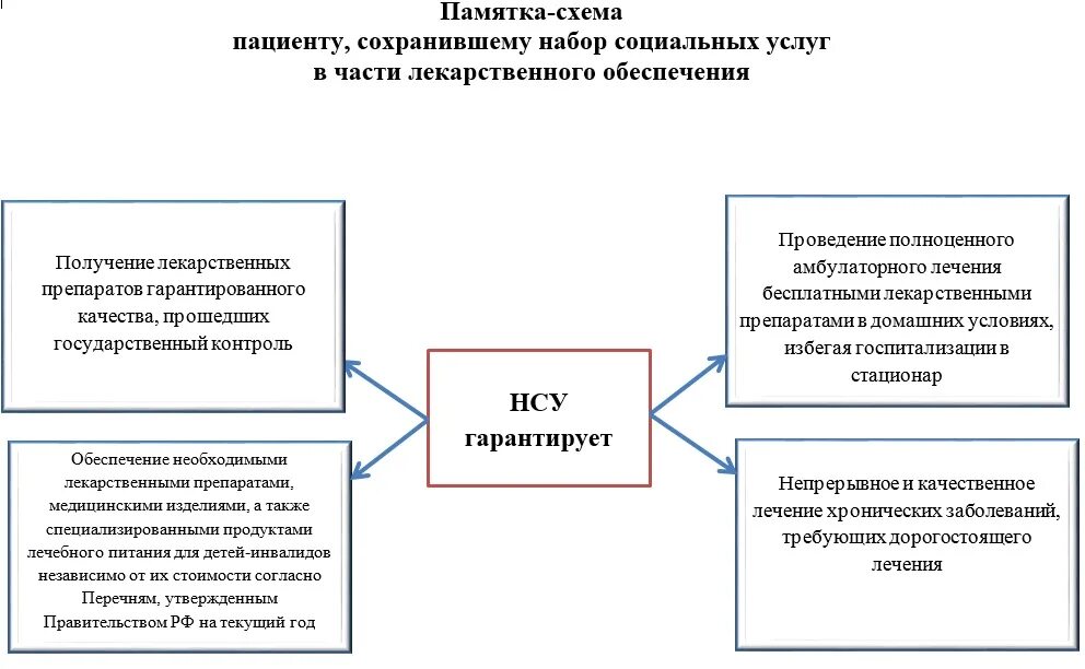 Право на бесплатную лекарственную помощь. Льготное лекарственное обеспечение. Право на получение набора социальных услуг. Порядок предоставления социальных услуг для ребенка инвалида. Лекарственное обеспечение схема.