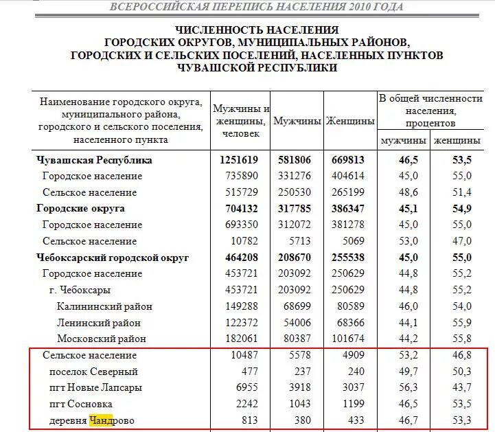 Какие результаты переписи