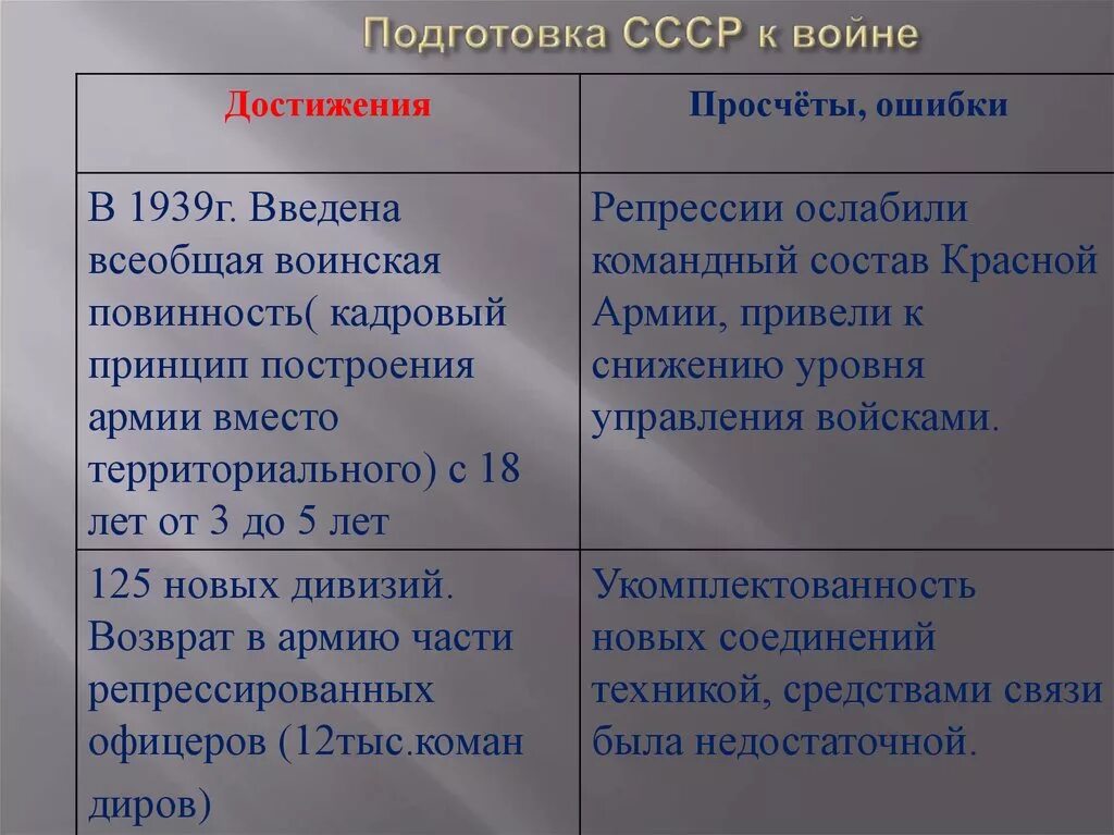 Достигнутые ошибки