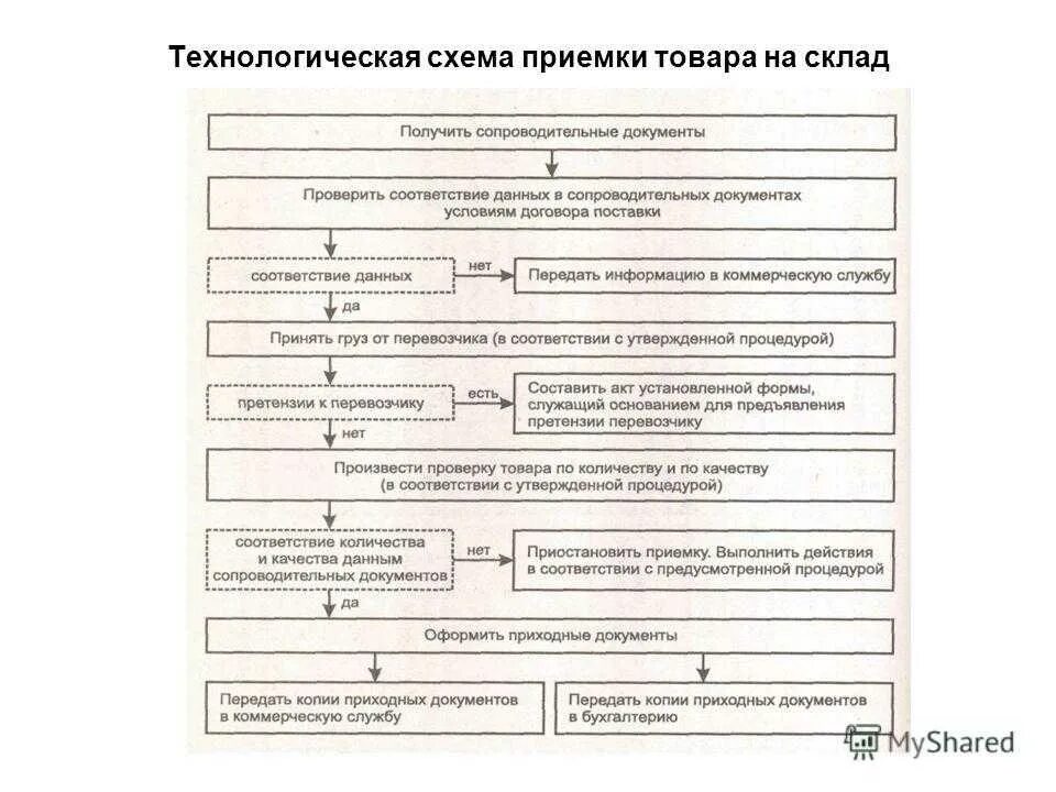 Схема технологического процесса на складе. Технологическая схема склада. Технологическая схема приемки товара. Технологическая схема приемки товаров по количеству и качеству.