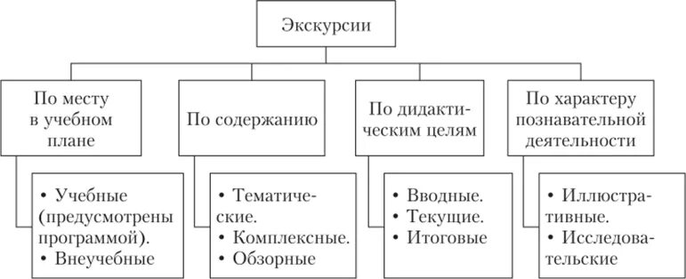 Экскурсионная форма. Классификация экскурсий по форме проведения. Классификации экскурсий по различным основаниям. Классификация экскурсий по содержанию. Типы экскурсий как внешней формы организации обучения.