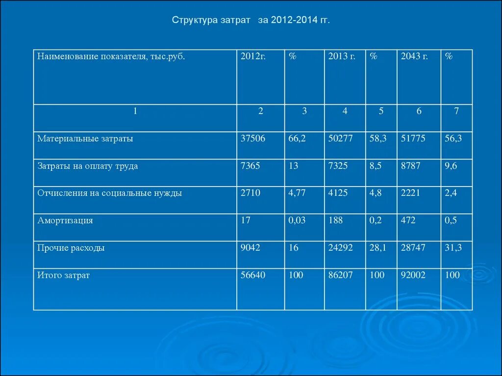 Таблица затрат компании. Структура затрат. Анализ структуры расходов. Анализ структуры затрат. Структура расходов компании.