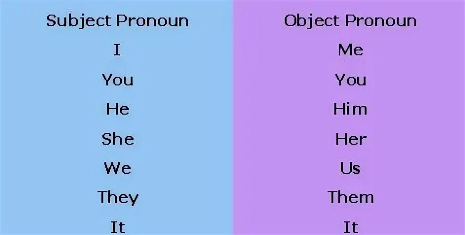 He them pronouns. Object pronouns. Обджект пронаунс. Местоимения в английском. Объектные местоимения в английском языке.