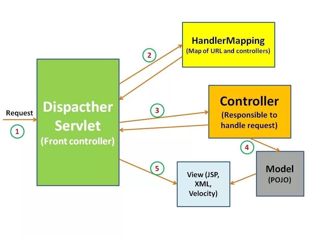 Архитектура веб приложений java. Spring MVC. MVC архитектура. Spring web MVC архитектура. Url maps