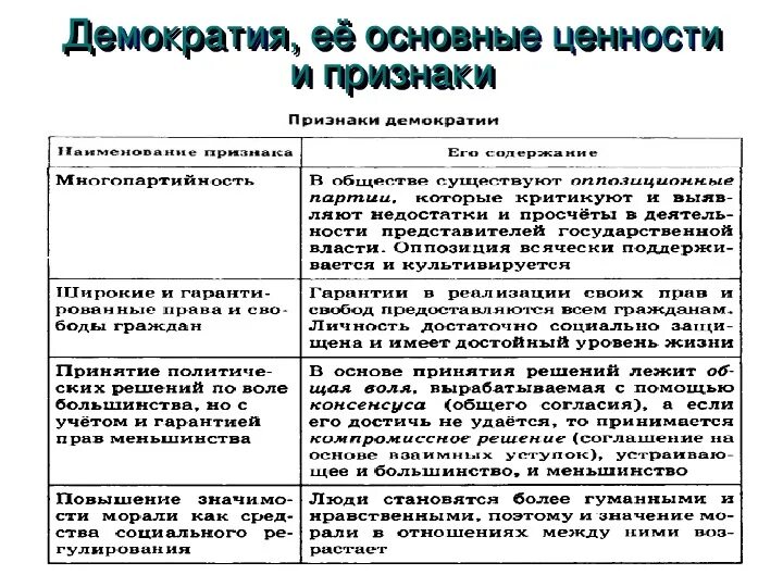 Функции демократической организации. Демократия основные ценности и признаки. Признаки демократии ЕГЭ Обществознание. Демократия ее основные признаки. Основные ценности демократии таблица.