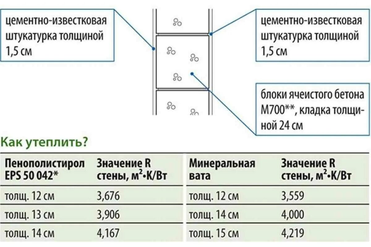 Какой толщины слой нужно снять. Рассчитать толщину пенопласта утеплителя для стен калькулятор. Как посчитать толщину утеплителя для стен. Расчет толщины теплоизоляции. Расчет толщины утепления стен пенопластом.