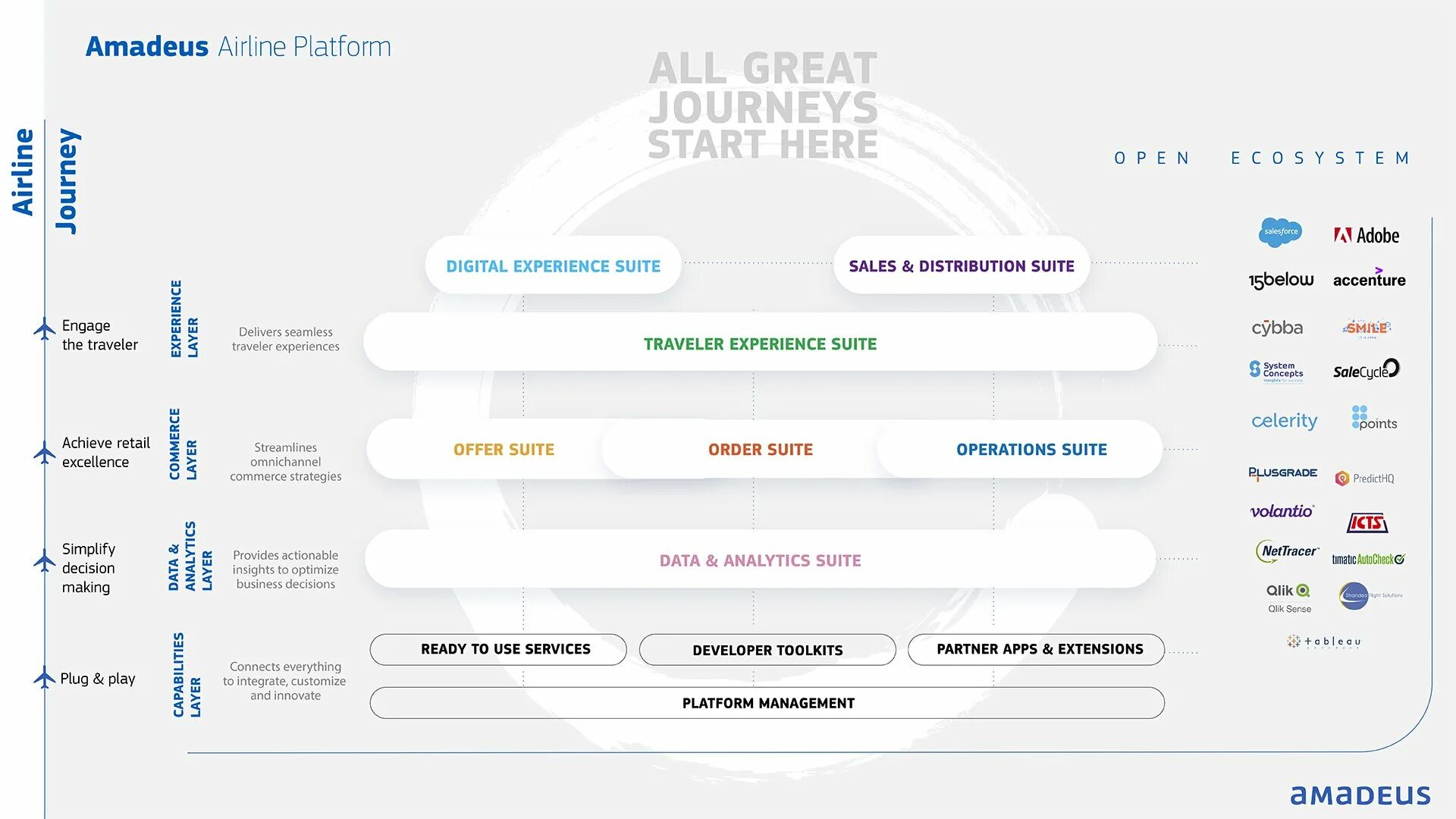 Amadeus. Amadeus структура управления. Amadeus Guest Management. Amadeus selling platform