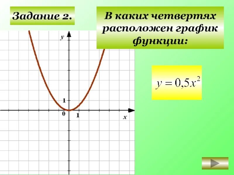 Четверти Графика функции. В каких четвертях расположен график функции. Четверти в графике функции. Четверти расположения Графика функции