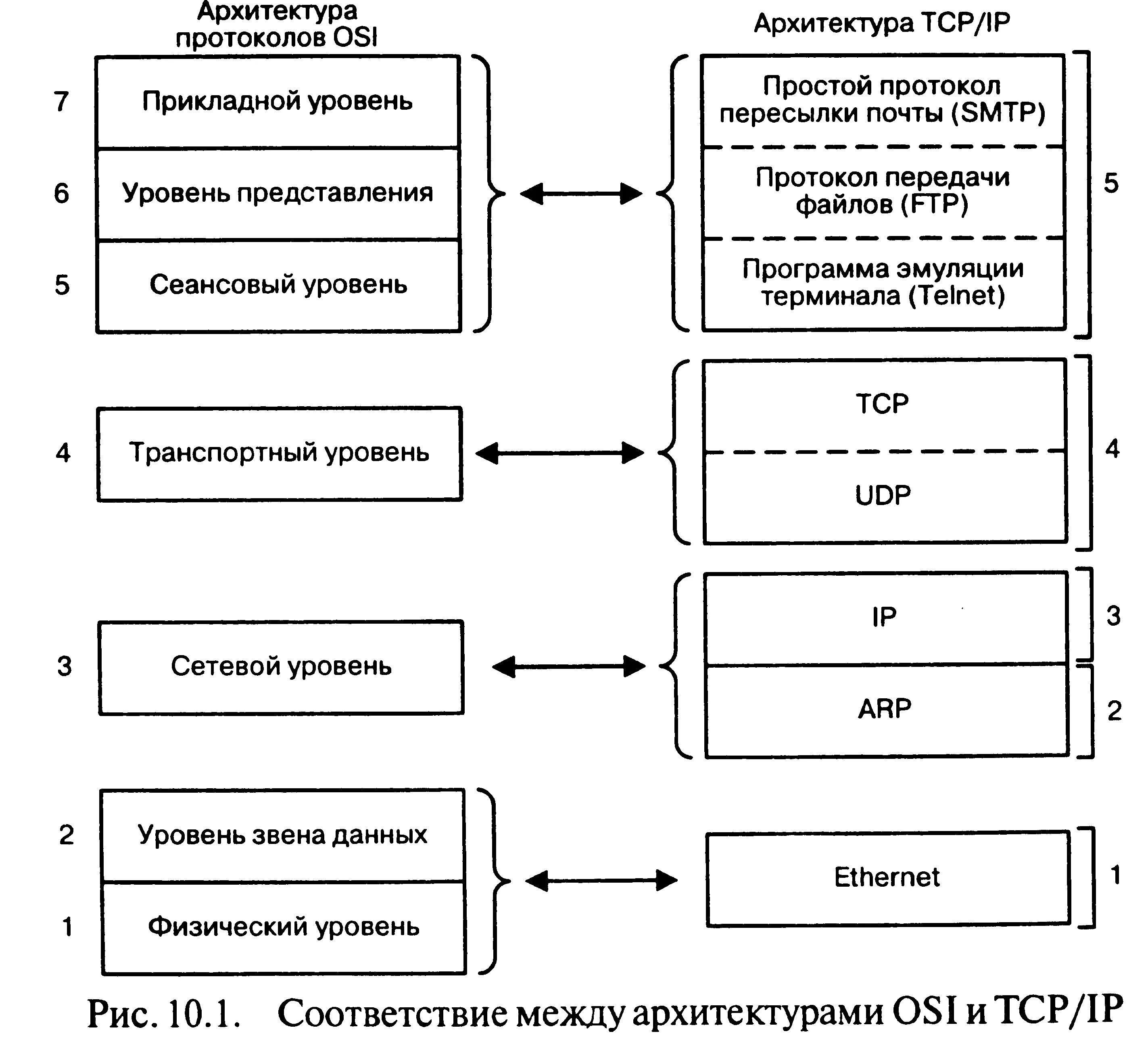 Протоколы уровня представления. Модель osi уровни и протоколы. модель osi и tcp/ip + протоколы. уровень представления osi протоколы. протоколы представленияо уровня osi.