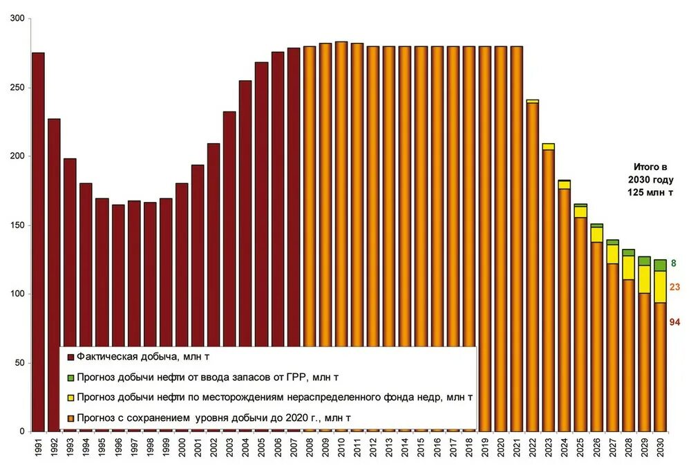 Прогноз добычи нефти в россии. Прогноз нефтедобычи в россии. Генеральная схема развития нефтяной отрасли в россии. Прогноз добычи нефти в россии. Прогнозу добычи нефти.