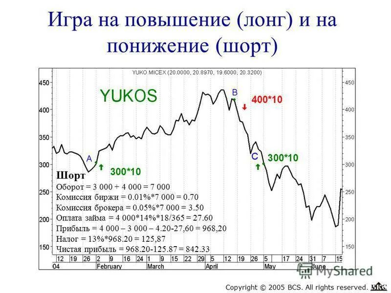 Шорт ставка. Лонг и шорт позиция на бирже. Короткие позиции на фондовом рынке. Игра на повышение и понижение на бирже. Что такое шортить на бирже.