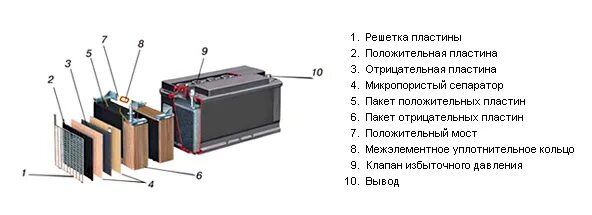 Сепараторы аккумуляторной батареи. Конструкция сепаратора аккумуляторной батареи. Сепараторы для свинцовых аккумуляторов. Гелевые аккумуляторы схема.