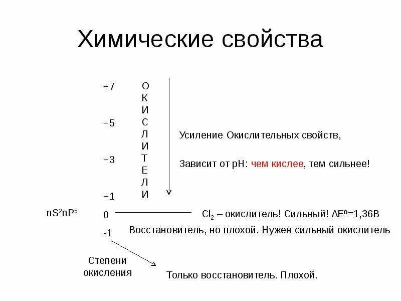 Химические свойства 2 а группы. Химия элементов viia группы. От чего зависят химические свойства. Окислительные свойства грузов. Свойства НС.