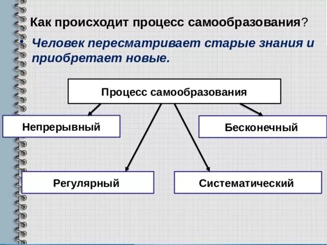 Самообразование является частью непрерывного образования. Самообразование это в обществознании. Образование и самообразование 5 класс Обществознание. Схема самообразования по обществознанию. Процесс самообразования.