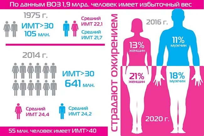 Средний рост женщины 2023. Статистика ожирения в России. Ожирение статистика воз. Процент ожирения в России. Статистика ожирения мужчин и женщин.