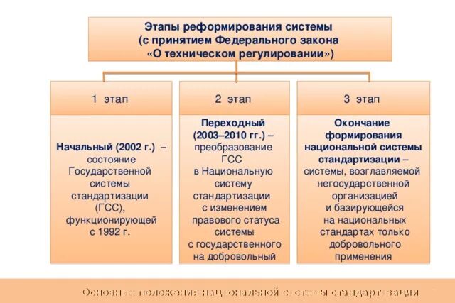 Российская национальная система стандартизации. Этапы формирования национальной системы стандартизации в РФ. Основные этапы реформирования стандартизации в РФ. Реформирование государственной системы стандартизации ГСС. Назовите основные этапы стандартизации.