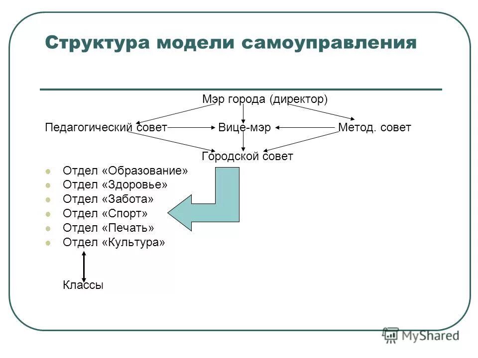 Город получивший самоуправление. Какова была структура городского самоуправления. Либавское городское самоуправление. Модели самоуправления по книге Степанова.