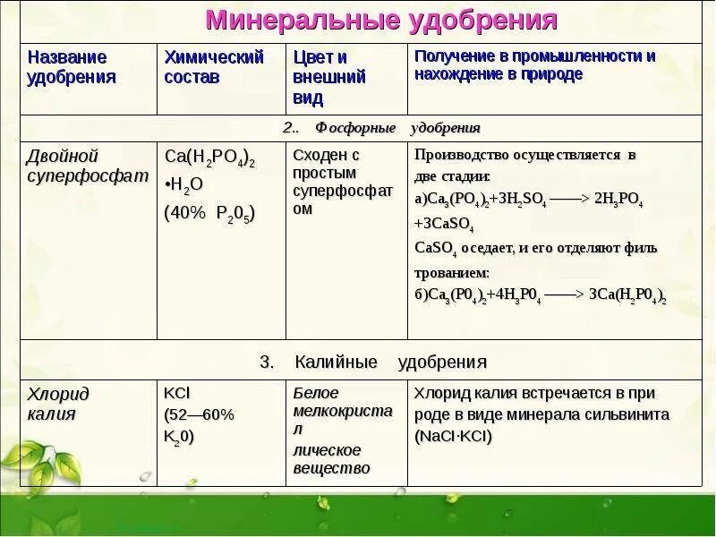 Удобрения это какие названия. Азотные фосфfnyst удобрения классификация. Фосфор Минеральные удобрения классификация. Фосфорные удобрения таблица. Классификация фосфорных удобрений.