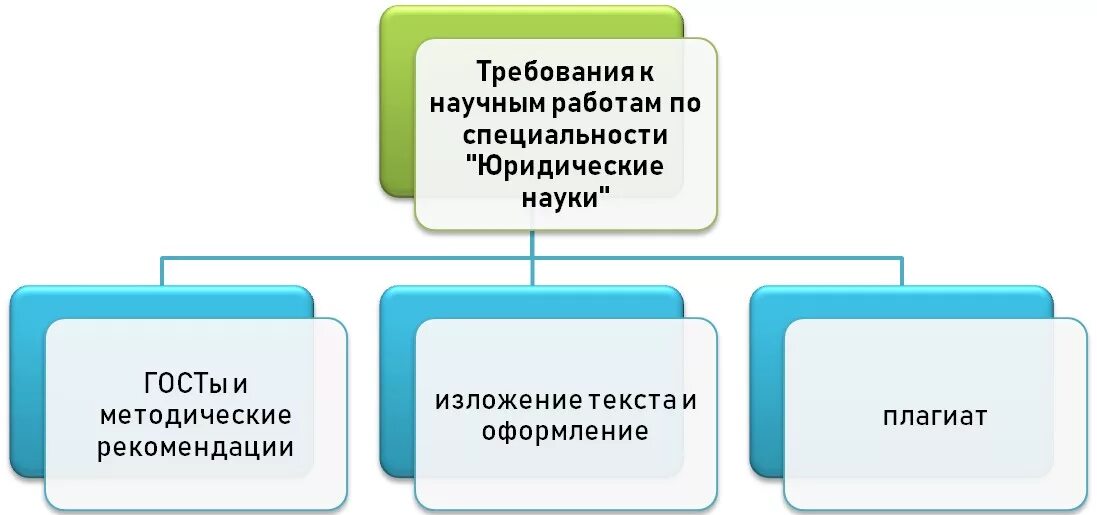 Виды студентов