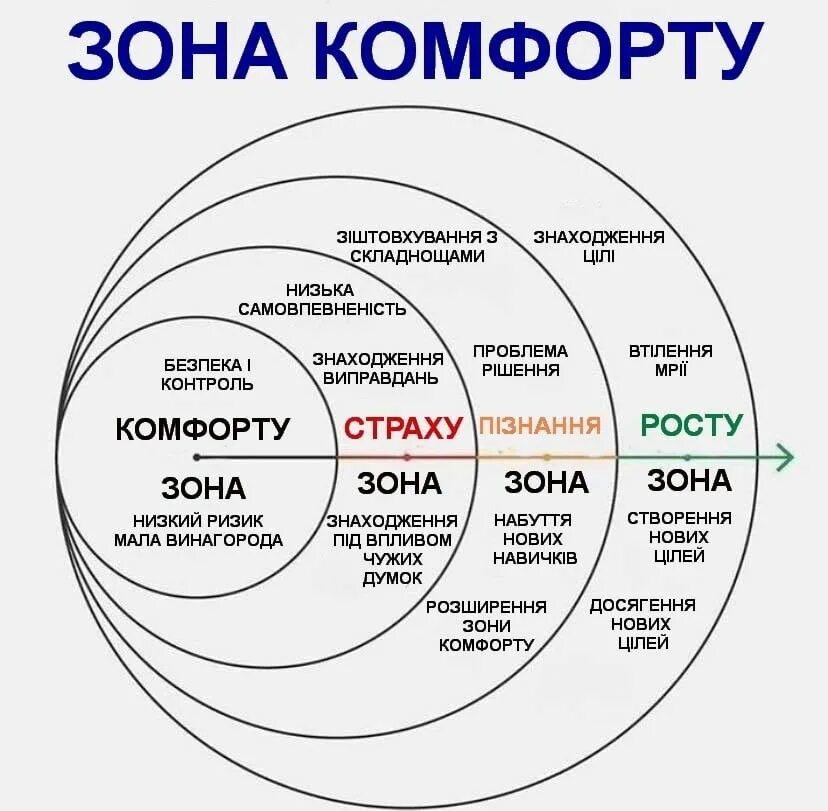 Зона комфортности. Зона психологического комфорта.