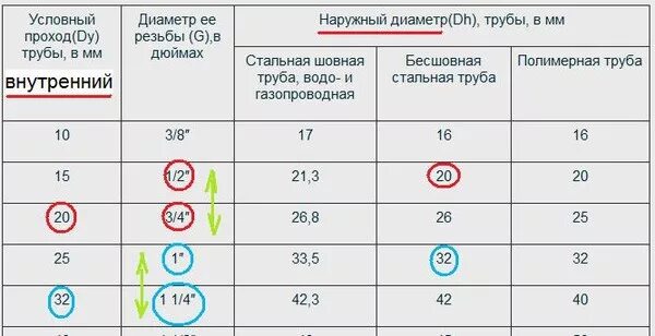 Диаметр условного прохода мм. Условный проход трубы и наружный диаметр. Условный проход трубы это внутренний диаметр. Условный проход - диаметр стальных труб. Диаметр прохода трубы.