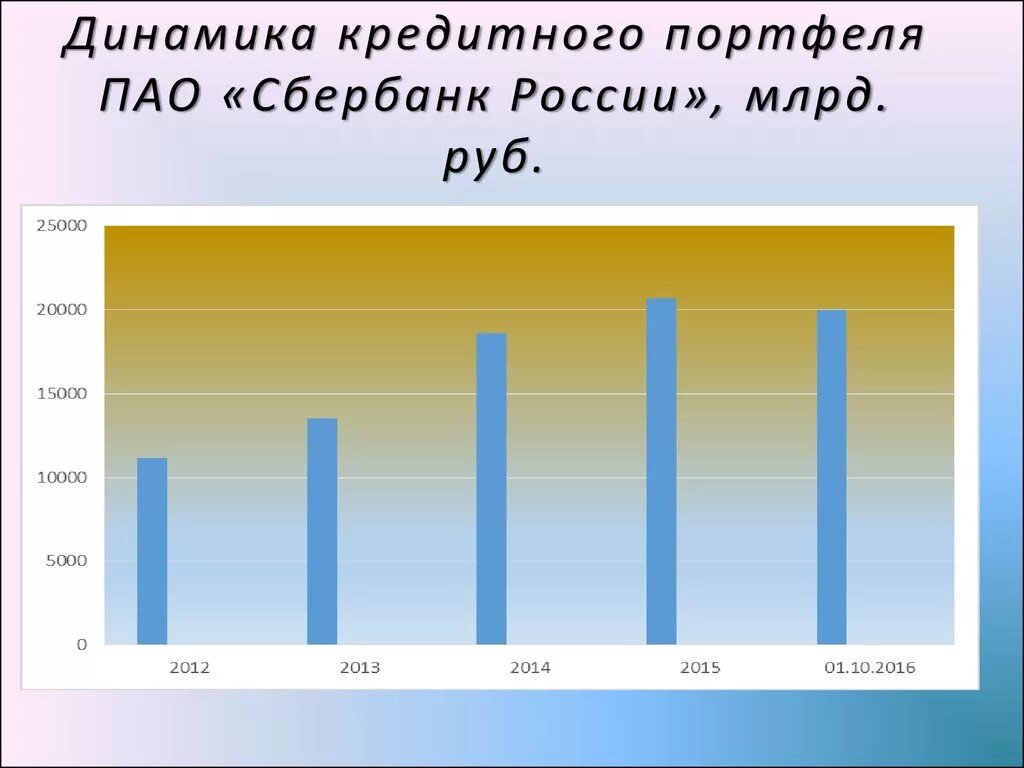 Структура кредитного портфеля по отраслям сбербанк 2021. Кредитный портфель пао сбербанк. Структура кредитного портфеля банка. Динамика роста кредитного портфеля сбербанка. Кредитный портфель пао сбербанк 2022.