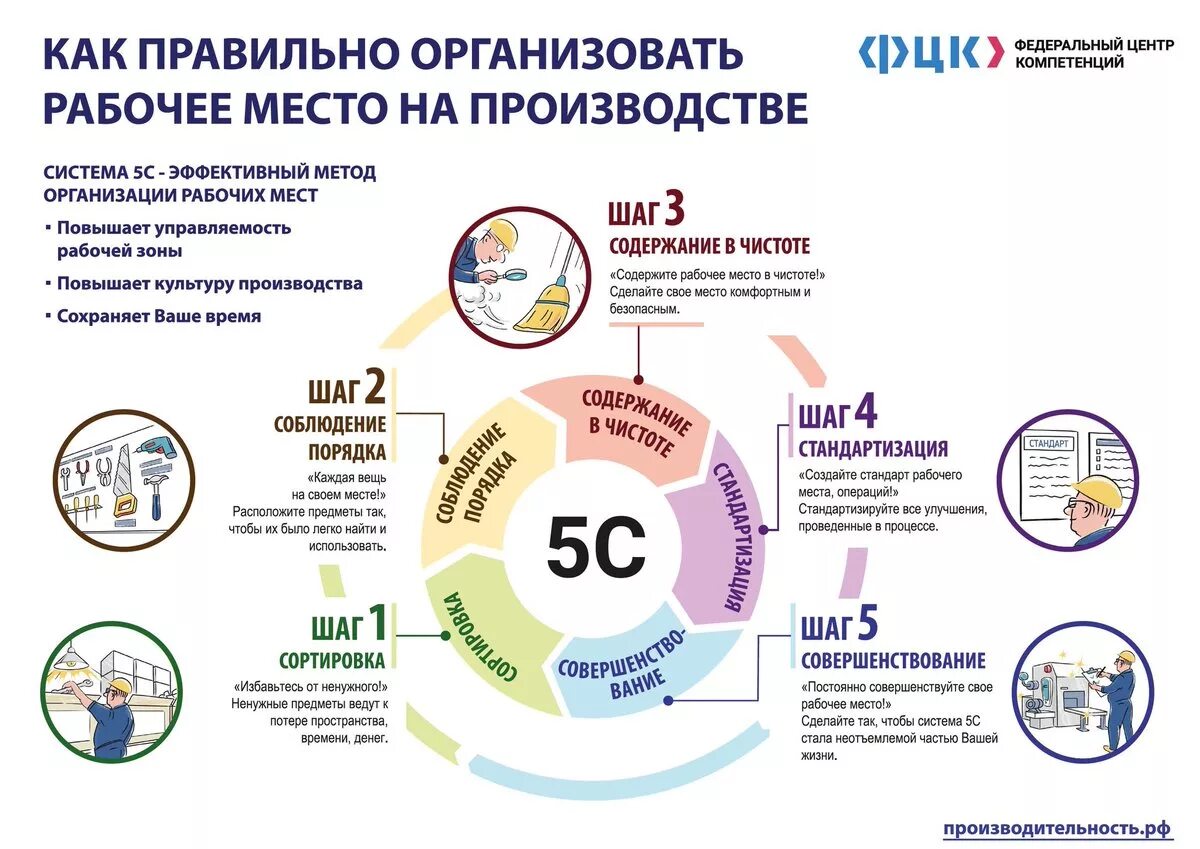 Правильная организация бизнеса. 5s Бережливое производство. Система 5 с Бережливое производство на производстве. Инструменты бережливого производства 5s. 5с система бережливого.