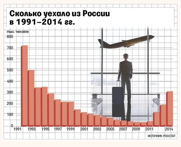 Количество переехать. Эмиграция из СССР статистика. Утечка умов из России статистика. Эмиграция ученых из России. Эмиграция из России в 90-е годы статистика.