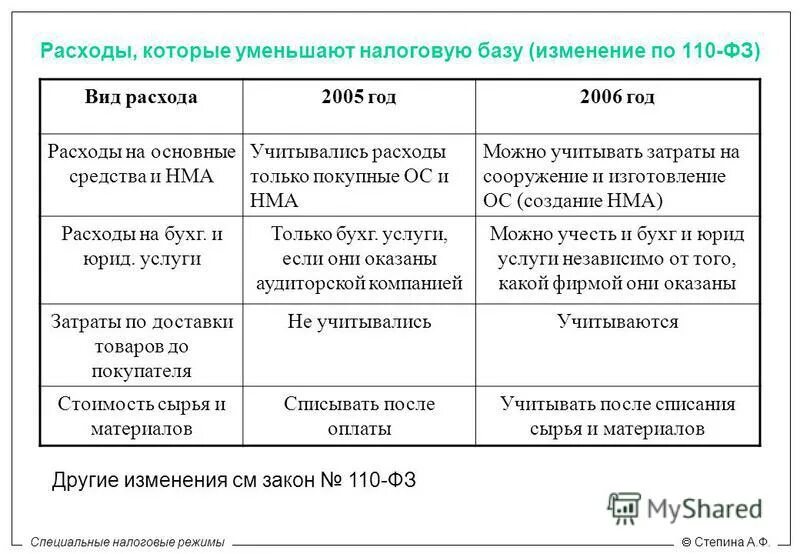 51 налоговая график