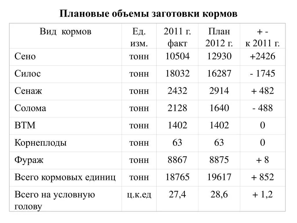 План заготовки кормов. План весенне полевых работ. План проведения весенне полевых работ таблица. Рабочий план весенне-полевых работ таблица.