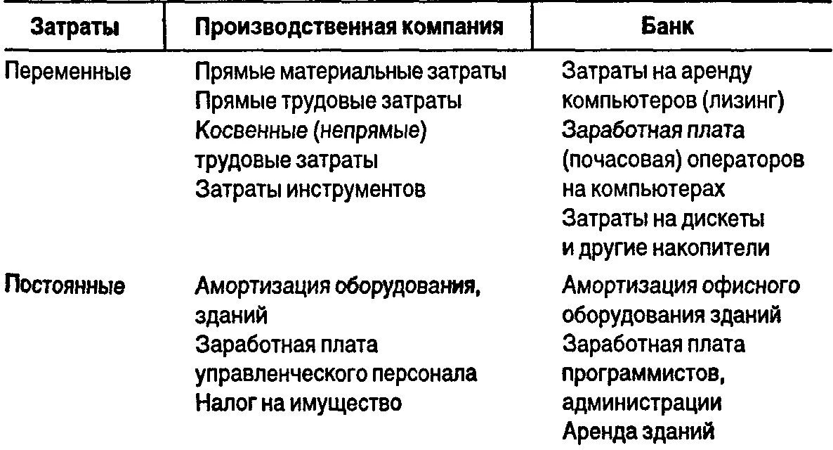 Постоянные и переменные издержки банка. Прямые и косвенные постоянные переменные издержки таблица. Переменные производственные затраты. Постоянные и переменные затраты предприятия. Примеры переменных затрат.