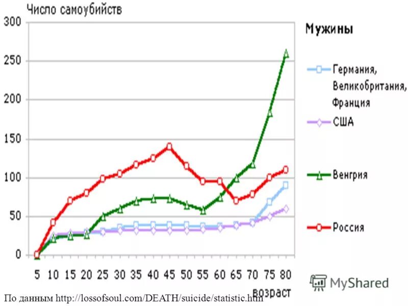 Количество суицидов в россии. Статистика суицидов в России. Статистика самоубийств в России. Число самоубийств в России статистика.