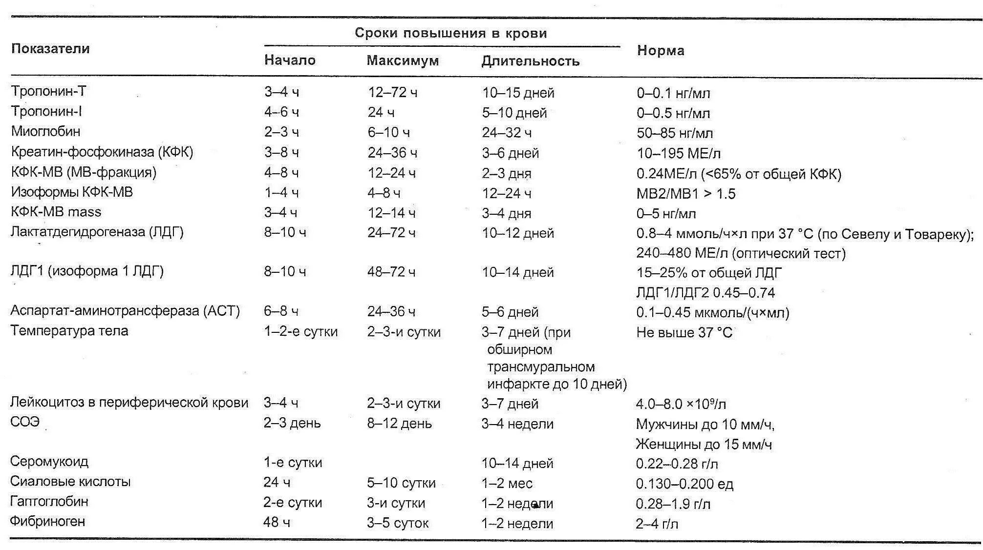 Сыворотка крови норма у мужчин. Биохимическое исследование крови при инфаркте миокарда. Клинический анализ крови при инфаркте миокарда показатели. Показатели при инфаркте миокарда биохимический анализ. Анализ крови биохимия при инфаркте миокарда.