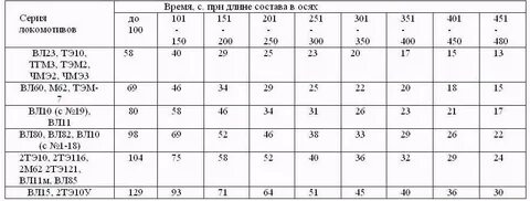 Укажите отпускной волны в 100 вагонном
