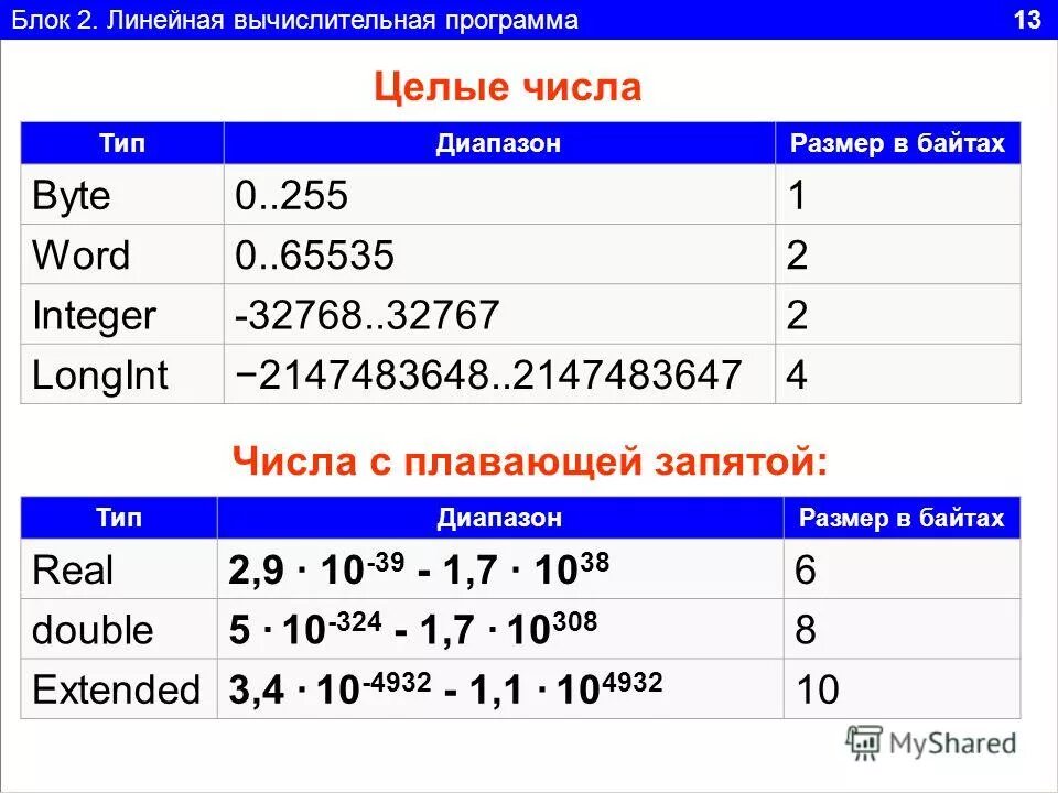 Int это целое число. Целочисленные типы в Паскале. Тип real в Паскале диапазон. Integer Тип данных Паскаль. Byte Тип данных.