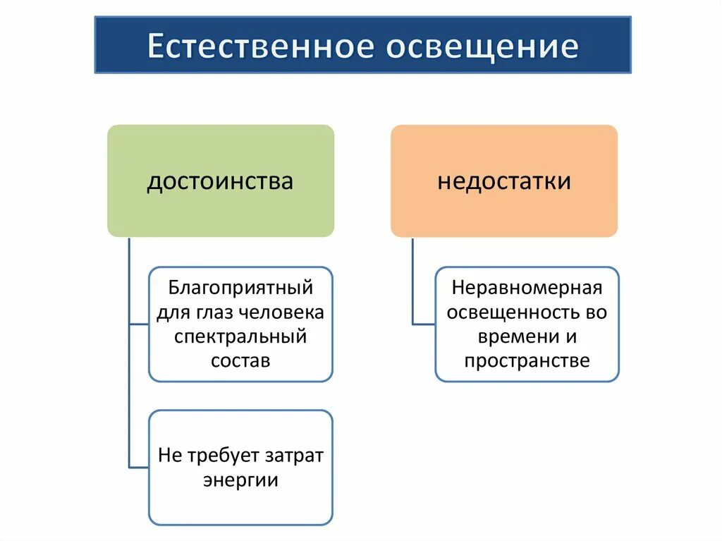 Недостаток освещения. Каковы преимущества естественного освещения?. Достоинства естественного освещения. Преимущества и недостатки естественного освещения. Недостаток естественного освещения.